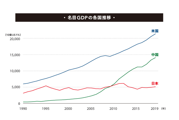 名目GDPの各国推移